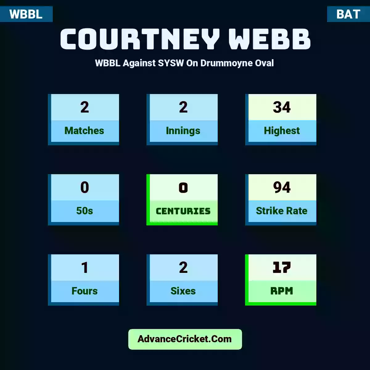 Courtney Webb WBBL  Against SYSW On Drummoyne Oval, Courtney Webb played 2 matches, scored 34 runs as highest, 0 half-centuries, and 0 centuries, with a strike rate of 94. C.Webb hit 1 fours and 2 sixes, with an RPM of 17.