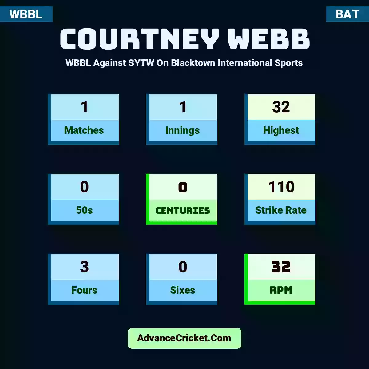 Courtney Webb WBBL  Against SYTW On Blacktown International Sports, Courtney Webb played 1 matches, scored 32 runs as highest, 0 half-centuries, and 0 centuries, with a strike rate of 110. C.Webb hit 3 fours and 0 sixes, with an RPM of 32.
