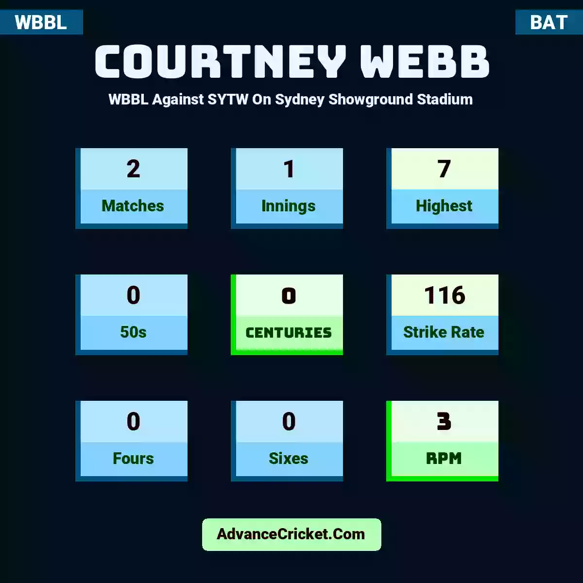 Courtney Webb WBBL  Against SYTW On Sydney Showground Stadium, Courtney Webb played 2 matches, scored 7 runs as highest, 0 half-centuries, and 0 centuries, with a strike rate of 116. C.Webb hit 0 fours and 0 sixes, with an RPM of 3.