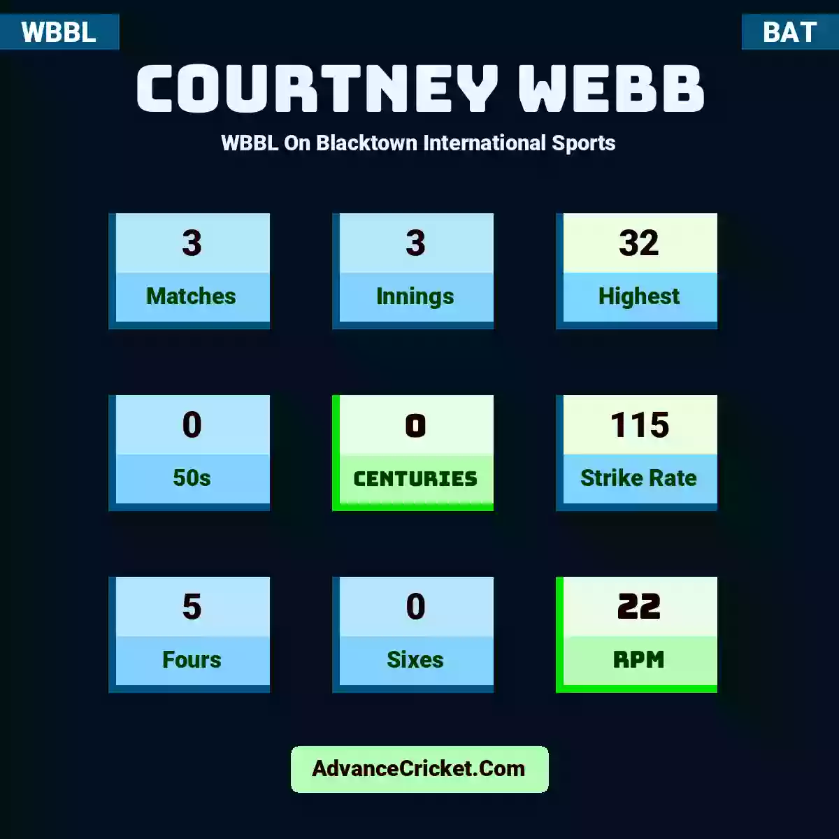 Courtney Webb WBBL  On Blacktown International Sports, Courtney Webb played 3 matches, scored 32 runs as highest, 0 half-centuries, and 0 centuries, with a strike rate of 115. C.Webb hit 5 fours and 0 sixes, with an RPM of 22.