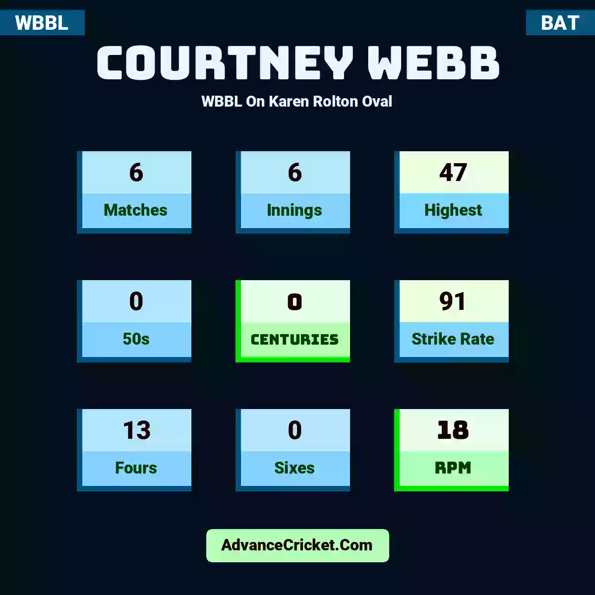 Courtney Webb WBBL  On Karen Rolton Oval, Courtney Webb played 6 matches, scored 47 runs as highest, 0 half-centuries, and 0 centuries, with a strike rate of 91. C.Webb hit 13 fours and 0 sixes, with an RPM of 18.