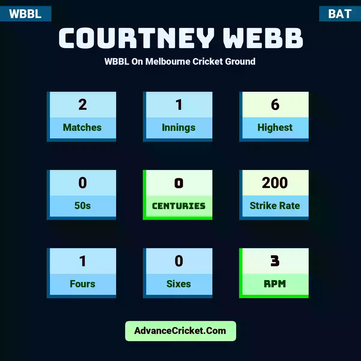 Courtney Webb WBBL  On Melbourne Cricket Ground, Courtney Webb played 2 matches, scored 6 runs as highest, 0 half-centuries, and 0 centuries, with a strike rate of 200. C.Webb hit 1 fours and 0 sixes, with an RPM of 3.
