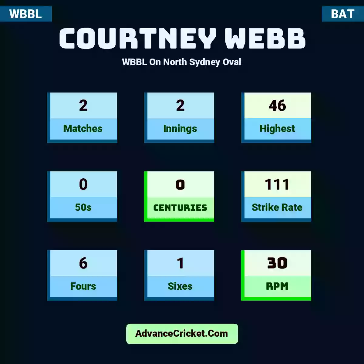 Courtney Webb WBBL  On North Sydney Oval, Courtney Webb played 2 matches, scored 46 runs as highest, 0 half-centuries, and 0 centuries, with a strike rate of 111. C.Webb hit 6 fours and 1 sixes, with an RPM of 30.