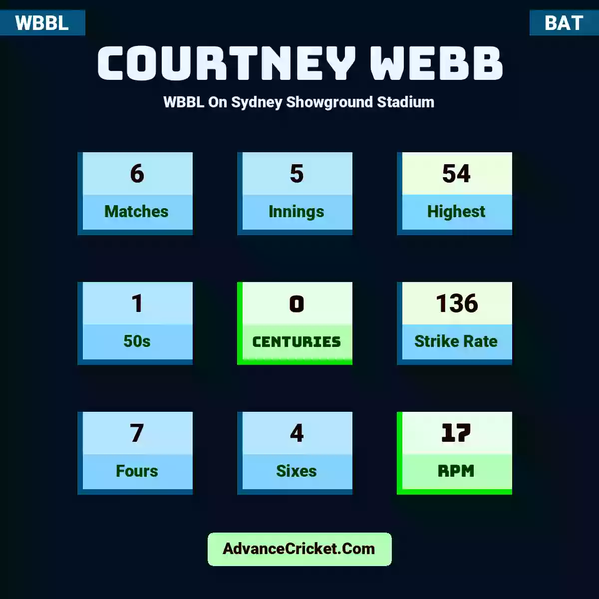 Courtney Webb WBBL  On Sydney Showground Stadium, Courtney Webb played 6 matches, scored 54 runs as highest, 1 half-centuries, and 0 centuries, with a strike rate of 136. C.Webb hit 7 fours and 4 sixes, with an RPM of 17.