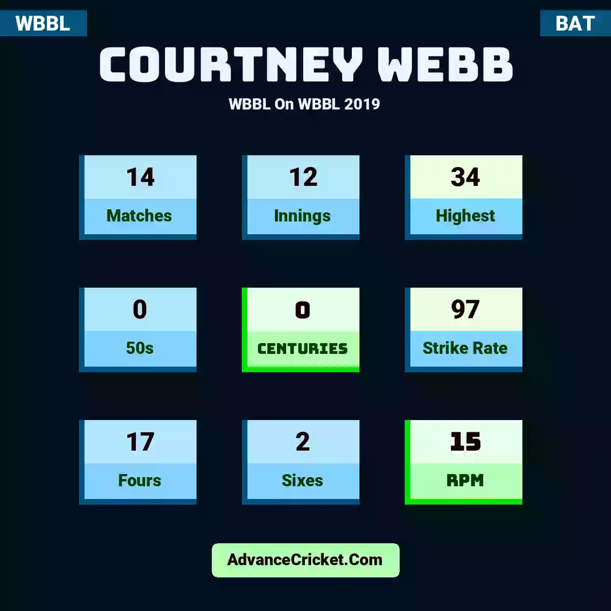 Courtney Webb WBBL  On WBBL 2019, Courtney Webb played 14 matches, scored 34 runs as highest, 0 half-centuries, and 0 centuries, with a strike rate of 97. C.Webb hit 17 fours and 2 sixes, with an RPM of 15.