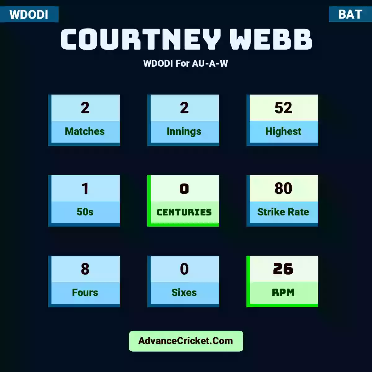 Courtney Webb WDODI  For AU-A-W, Courtney Webb played 2 matches, scored 52 runs as highest, 1 half-centuries, and 0 centuries, with a strike rate of 80. C.Webb hit 8 fours and 0 sixes, with an RPM of 26.