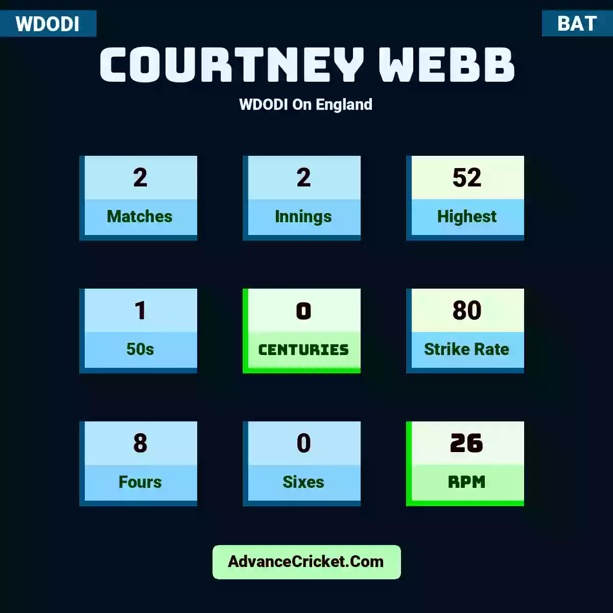 Courtney Webb WDODI  On England, Courtney Webb played 2 matches, scored 52 runs as highest, 1 half-centuries, and 0 centuries, with a strike rate of 80. C.Webb hit 8 fours and 0 sixes, with an RPM of 26.