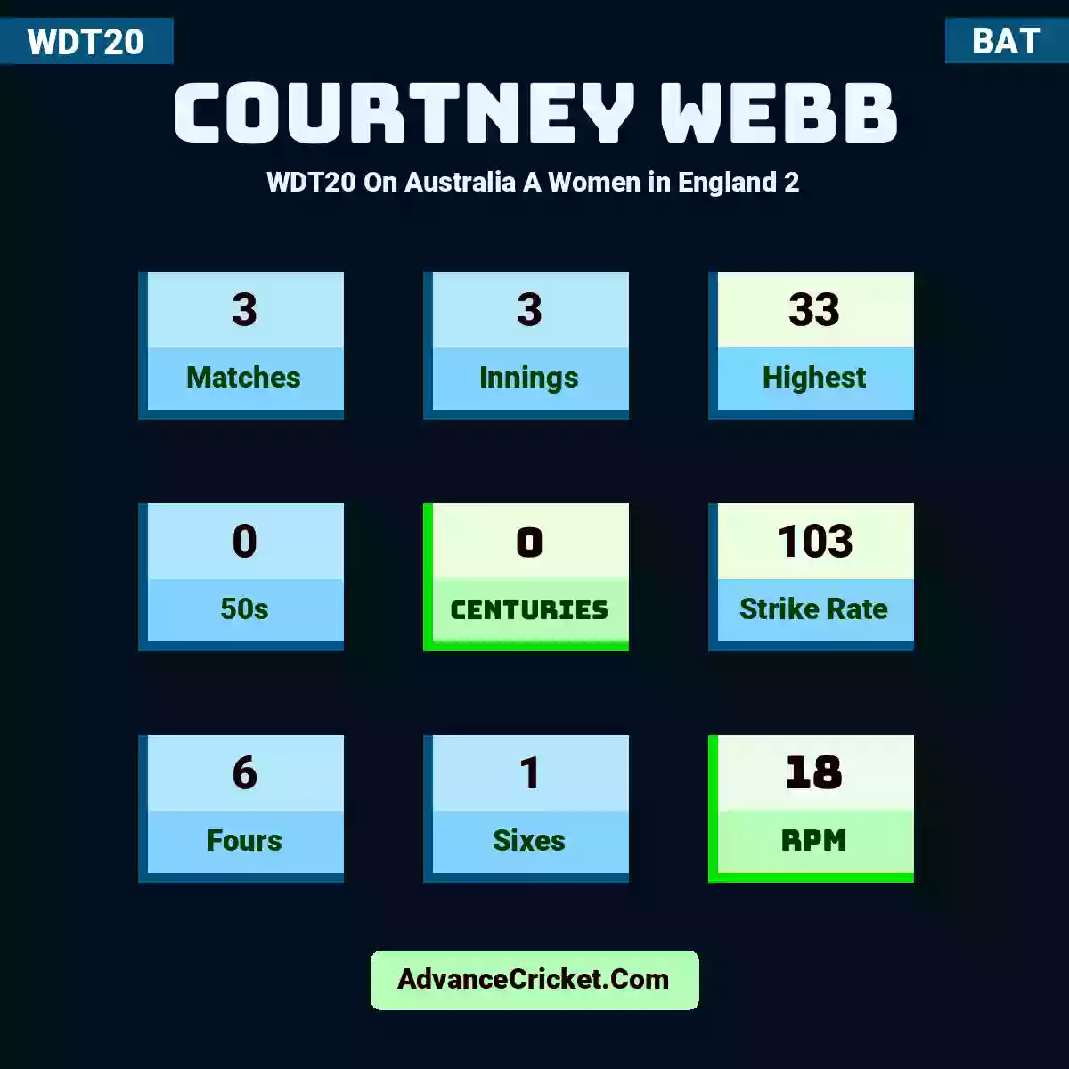 Courtney Webb WDT20  On Australia A Women in England 2, Courtney Webb played 3 matches, scored 33 runs as highest, 0 half-centuries, and 0 centuries, with a strike rate of 103. C.Webb hit 6 fours and 1 sixes, with an RPM of 18.