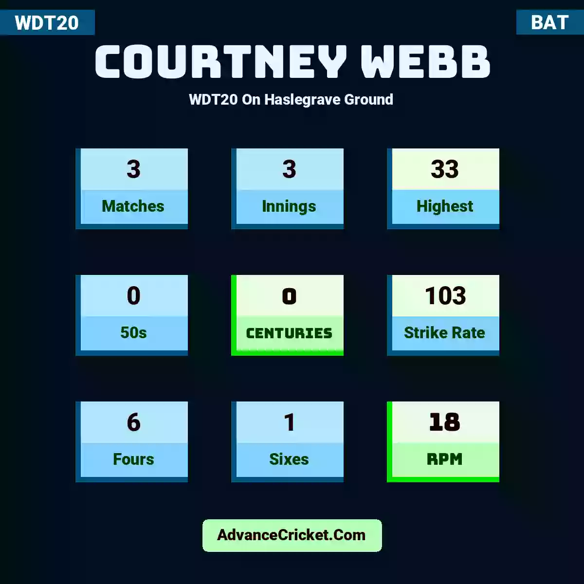 Courtney Webb WDT20  On Haslegrave Ground, Courtney Webb played 3 matches, scored 33 runs as highest, 0 half-centuries, and 0 centuries, with a strike rate of 103. C.Webb hit 6 fours and 1 sixes, with an RPM of 18.