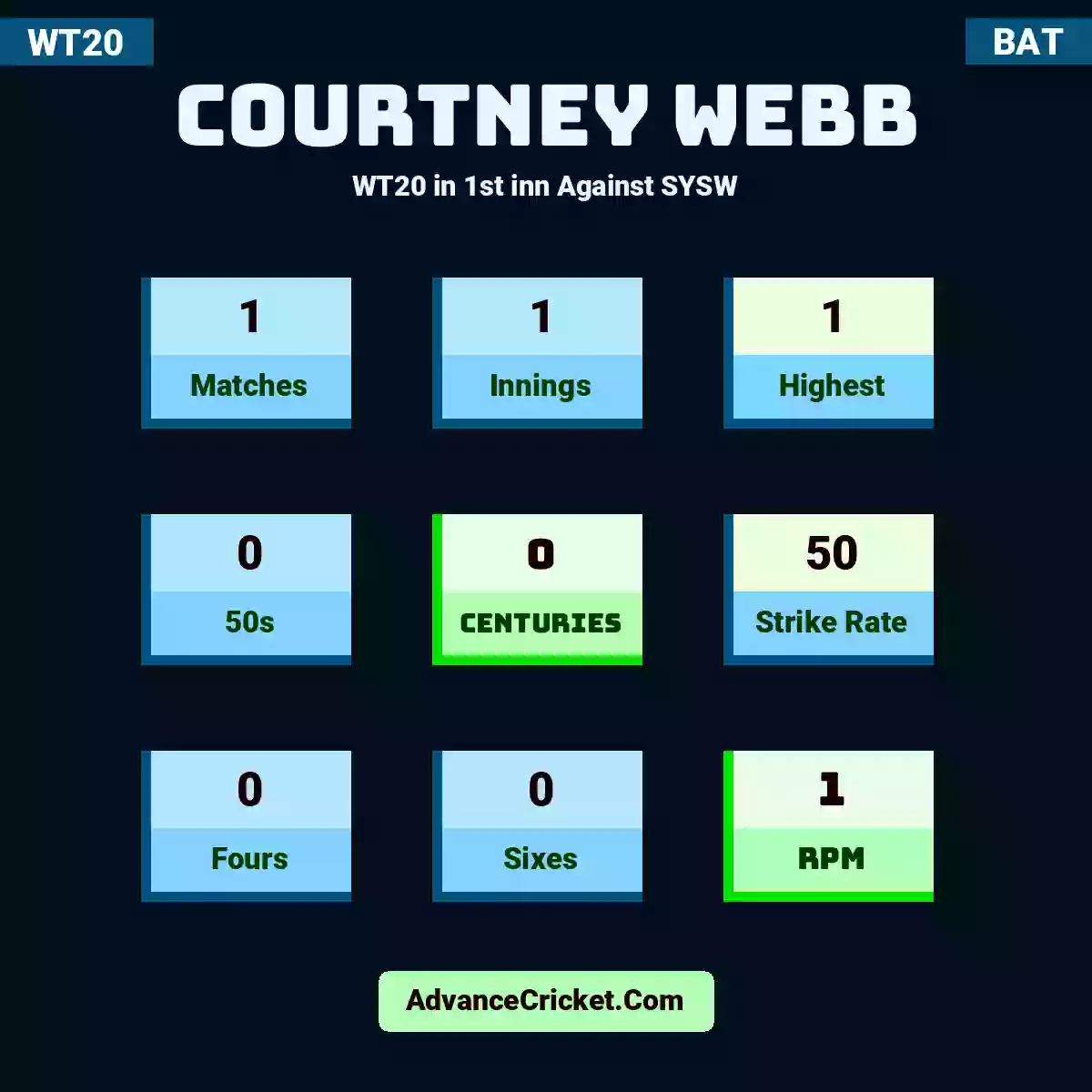 Courtney Webb WT20  in 1st inn Against SYSW, Courtney Webb played 1 matches, scored 1 runs as highest, 0 half-centuries, and 0 centuries, with a strike rate of 50. C.Webb hit 0 fours and 0 sixes, with an RPM of 1.