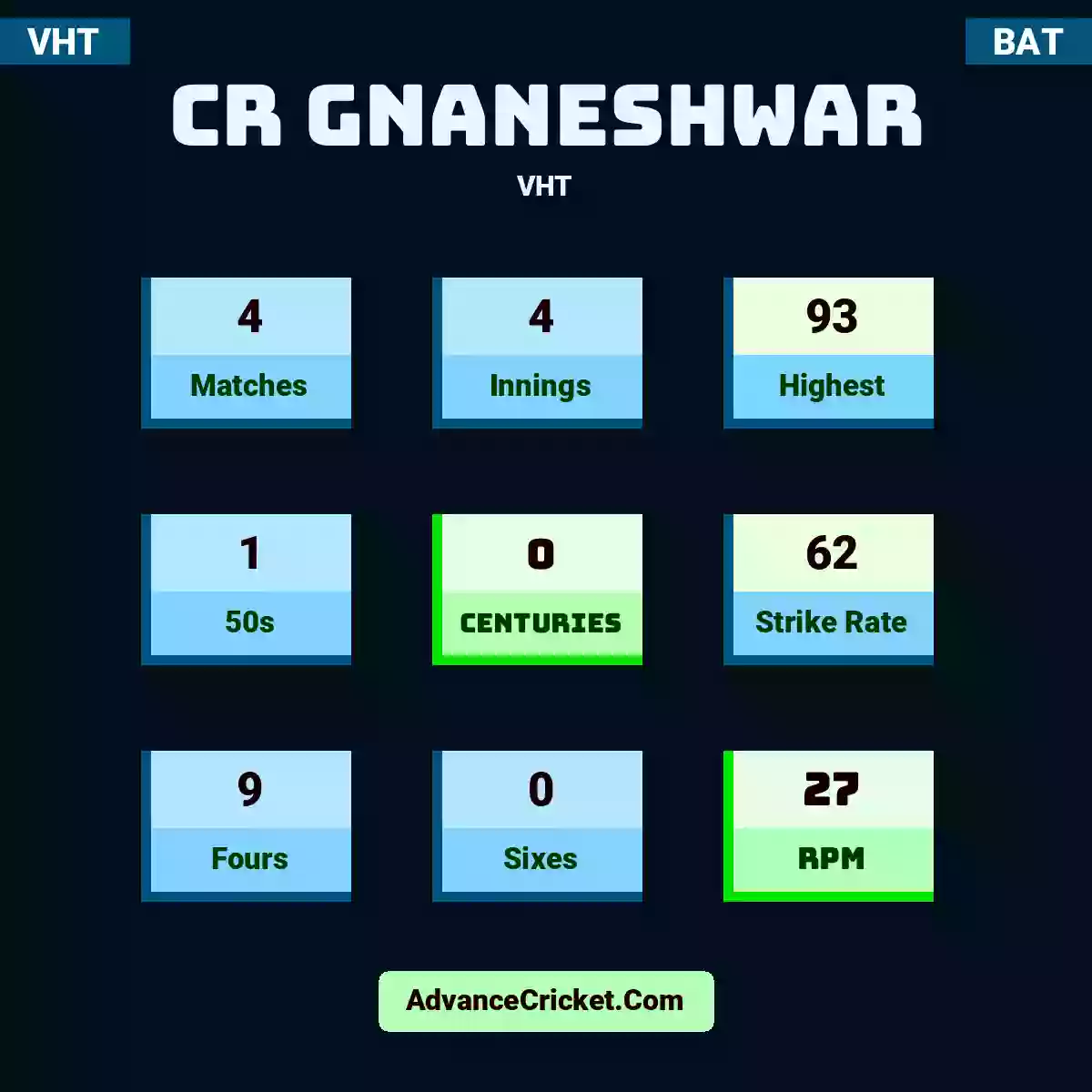 CR Gnaneshwar VHT , CR Gnaneshwar played 4 matches, scored 93 runs as highest, 1 half-centuries, and 0 centuries, with a strike rate of 62. C.Gnaneshwar hit 9 fours and 0 sixes, with an RPM of 27.