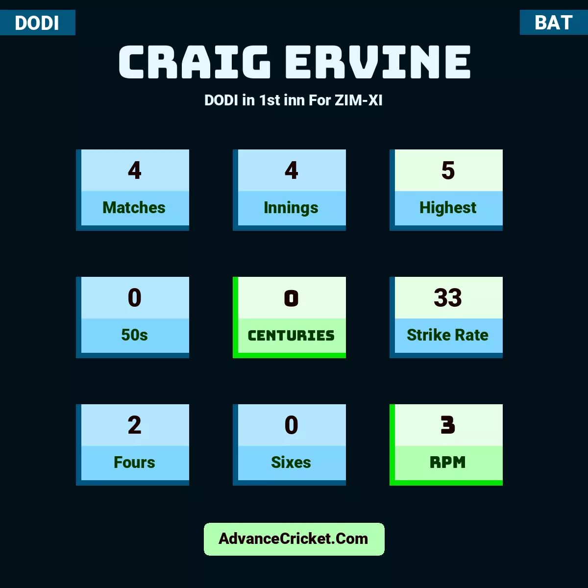 Craig Ervine DODI  in 1st inn For ZIM-XI, Craig Ervine played 4 matches, scored 5 runs as highest, 0 half-centuries, and 0 centuries, with a strike rate of 33. C.Ervine hit 2 fours and 0 sixes, with an RPM of 3.