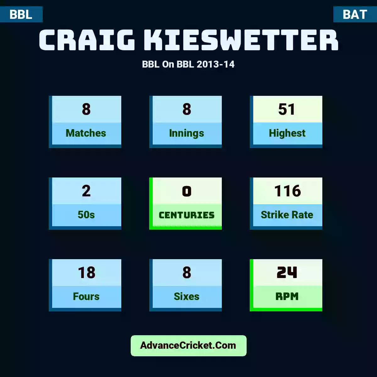 Craig Kieswetter BBL  On BBL 2013-14, Craig Kieswetter played 8 matches, scored 51 runs as highest, 2 half-centuries, and 0 centuries, with a strike rate of 116. C.Kieswetter hit 18 fours and 8 sixes, with an RPM of 24.