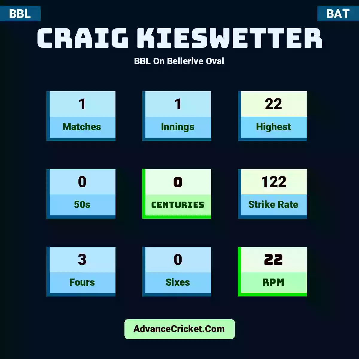 Craig Kieswetter BBL  On Bellerive Oval, Craig Kieswetter played 1 matches, scored 22 runs as highest, 0 half-centuries, and 0 centuries, with a strike rate of 122. C.Kieswetter hit 3 fours and 0 sixes, with an RPM of 22.