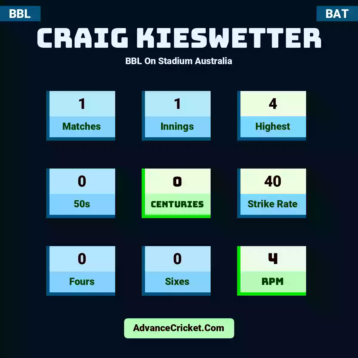 Craig Kieswetter BBL  On Stadium Australia, Craig Kieswetter played 1 matches, scored 4 runs as highest, 0 half-centuries, and 0 centuries, with a strike rate of 40. C.Kieswetter hit 0 fours and 0 sixes, with an RPM of 4.