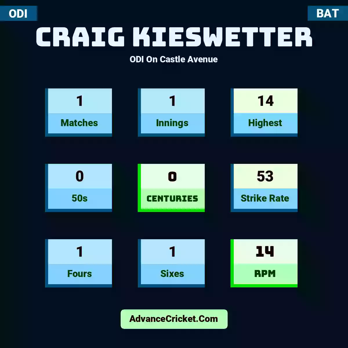 Craig Kieswetter ODI  On Castle Avenue, Craig Kieswetter played 1 matches, scored 14 runs as highest, 0 half-centuries, and 0 centuries, with a strike rate of 53. C.Kieswetter hit 1 fours and 1 sixes, with an RPM of 14.