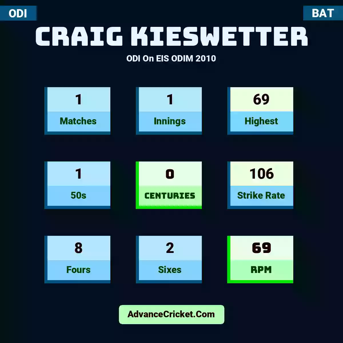 Craig Kieswetter ODI  On EIS ODIM 2010, Craig Kieswetter played 1 matches, scored 69 runs as highest, 1 half-centuries, and 0 centuries, with a strike rate of 106. C.Kieswetter hit 8 fours and 2 sixes, with an RPM of 69.