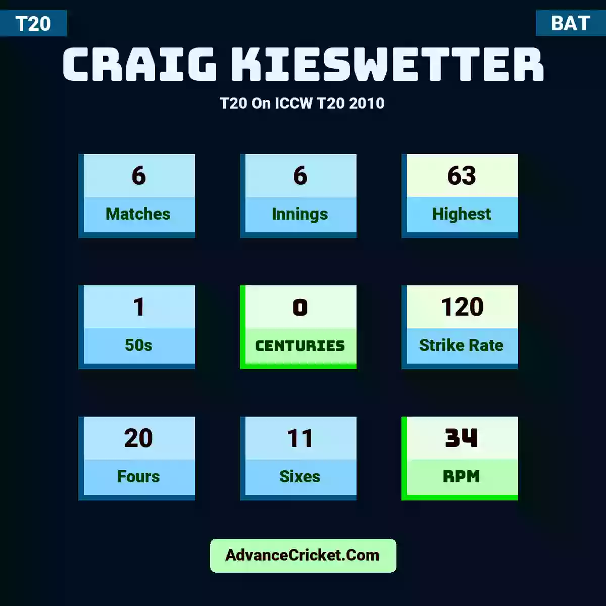 Craig Kieswetter T20  On ICCW T20 2010, Craig Kieswetter played 6 matches, scored 63 runs as highest, 1 half-centuries, and 0 centuries, with a strike rate of 120. C.Kieswetter hit 20 fours and 11 sixes, with an RPM of 34.