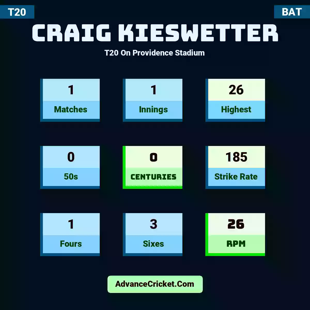 Craig Kieswetter T20  On Providence Stadium, Craig Kieswetter played 1 matches, scored 26 runs as highest, 0 half-centuries, and 0 centuries, with a strike rate of 185. C.Kieswetter hit 1 fours and 3 sixes, with an RPM of 26.