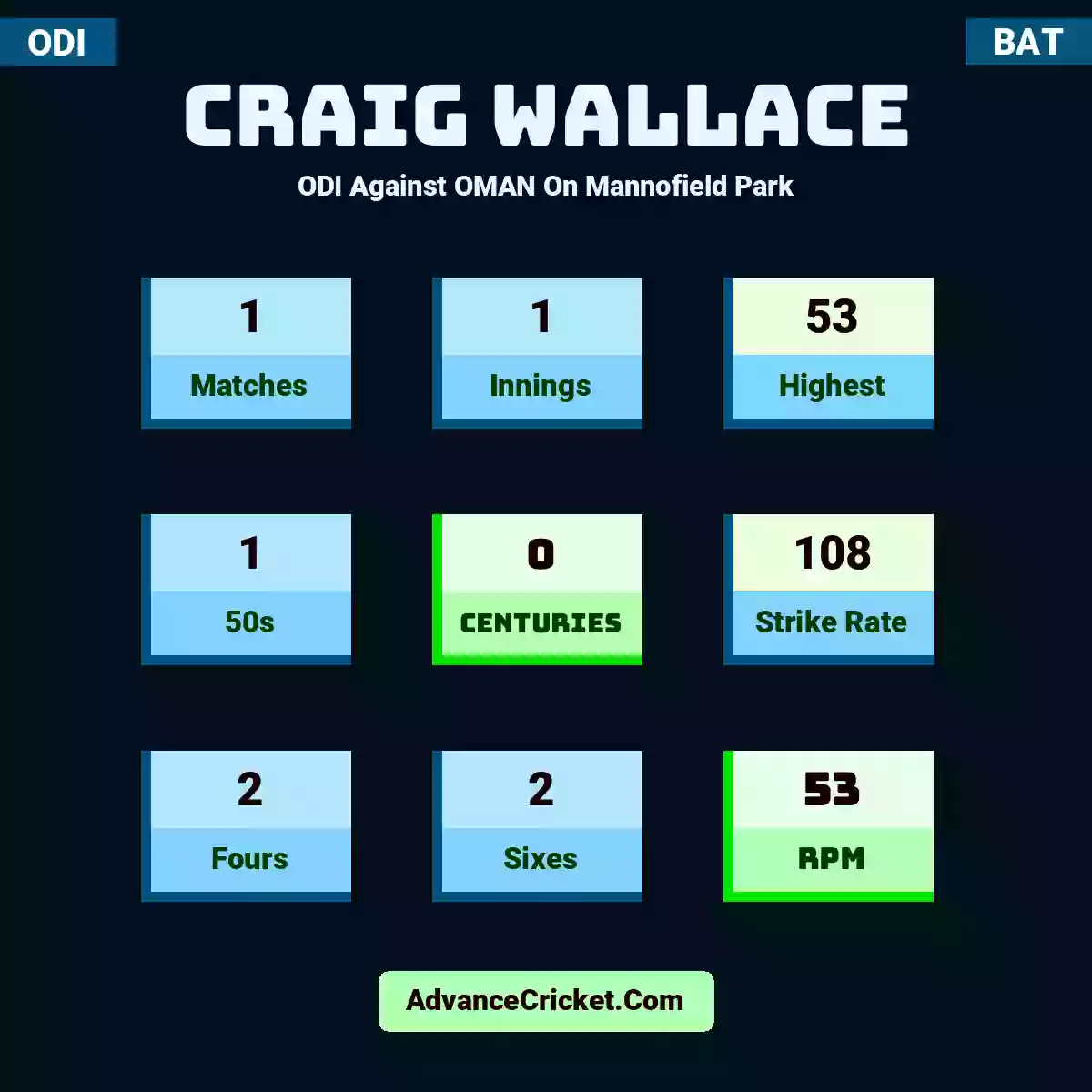 Craig Wallace ODI  Against OMAN On Mannofield Park, Craig Wallace played 1 matches, scored 53 runs as highest, 1 half-centuries, and 0 centuries, with a strike rate of 108. C.Wallace hit 2 fours and 2 sixes, with an RPM of 53.