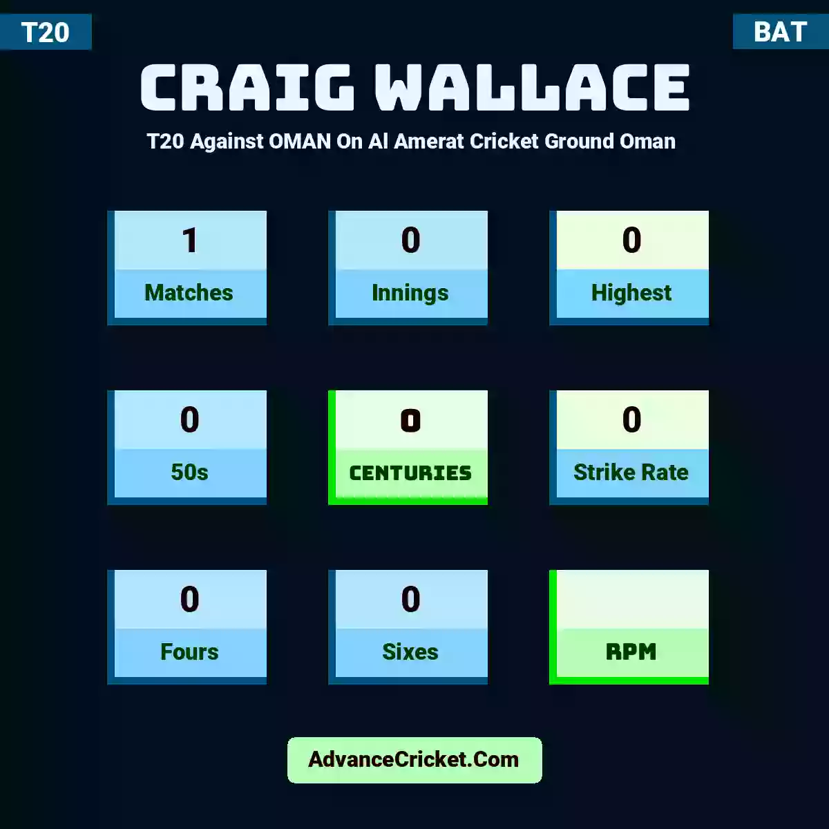 Craig Wallace T20  Against OMAN On Al Amerat Cricket Ground Oman , Craig Wallace played 1 matches, scored 0 runs as highest, 0 half-centuries, and 0 centuries, with a strike rate of 0. C.Wallace hit 0 fours and 0 sixes.