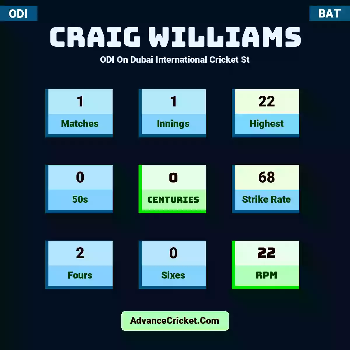 Craig Williams ODI  On Dubai International Cricket St, Craig Williams played 1 matches, scored 22 runs as highest, 0 half-centuries, and 0 centuries, with a strike rate of 68. C.Williams hit 2 fours and 0 sixes, with an RPM of 22.