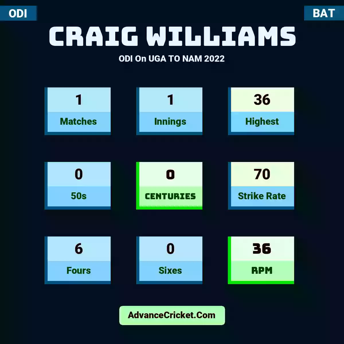 Craig Williams ODI  On UGA TO NAM 2022, Craig Williams played 1 matches, scored 36 runs as highest, 0 half-centuries, and 0 centuries, with a strike rate of 70. C.Williams hit 6 fours and 0 sixes, with an RPM of 36.