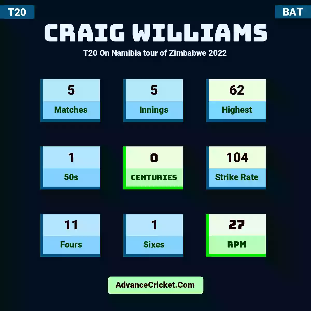 Craig Williams T20  On Namibia tour of Zimbabwe 2022, Craig Williams played 5 matches, scored 62 runs as highest, 1 half-centuries, and 0 centuries, with a strike rate of 104. C.Williams hit 11 fours and 1 sixes, with an RPM of 27.