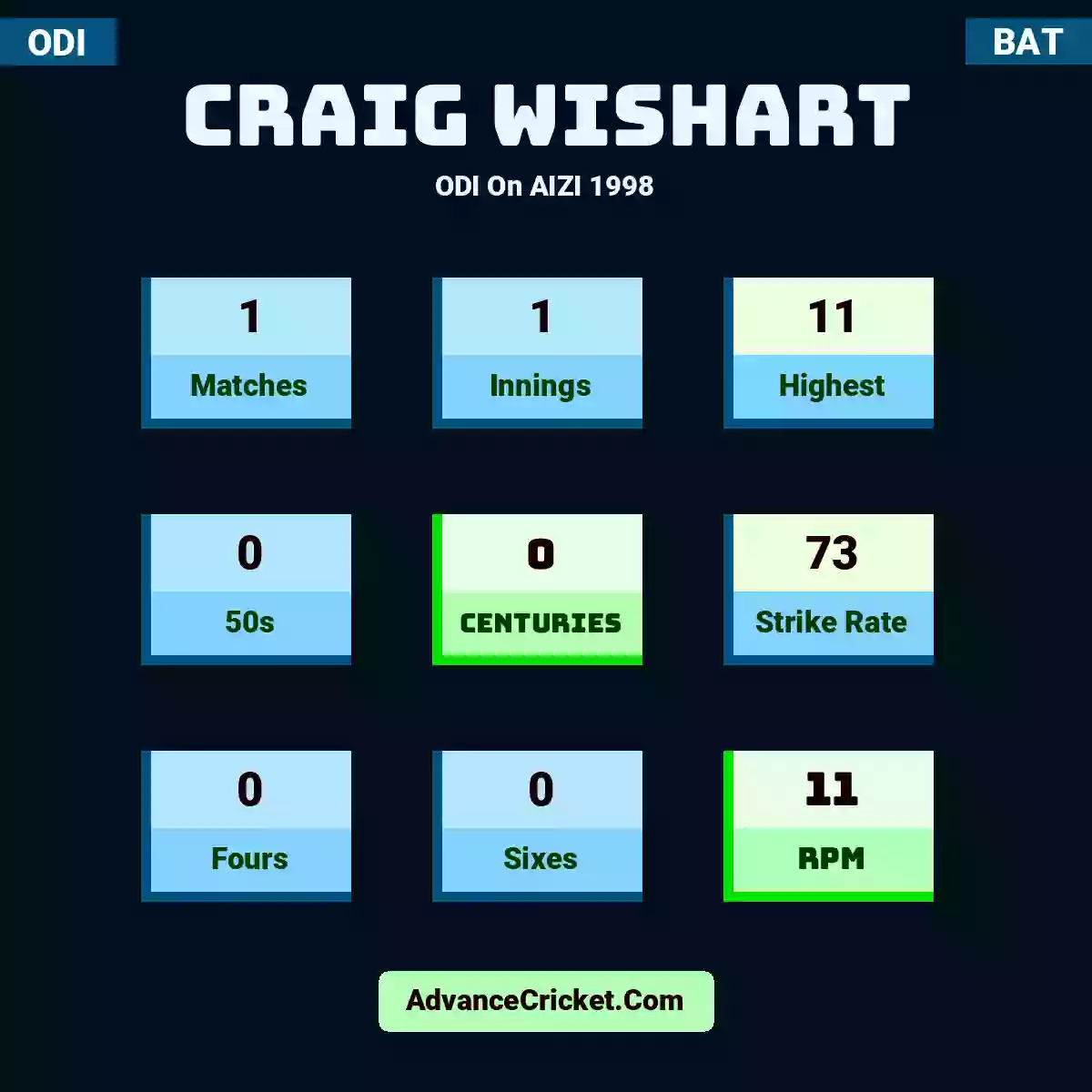 Craig Wishart ODI  On AIZI 1998, Craig Wishart played 1 matches, scored 11 runs as highest, 0 half-centuries, and 0 centuries, with a strike rate of 73. C.Wishart hit 0 fours and 0 sixes, with an RPM of 11.