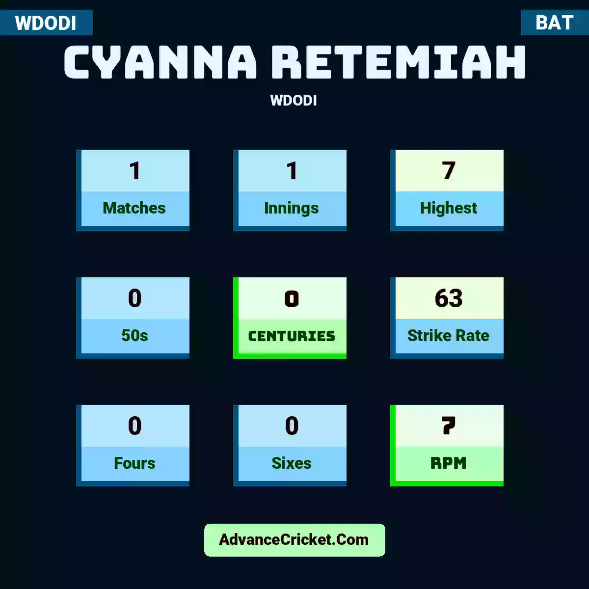 Cyanna Retemiah WDODI , Cyanna Retemiah played 1 matches, scored 7 runs as highest, 0 half-centuries, and 0 centuries, with a strike rate of 63. C.Retemiah hit 0 fours and 0 sixes, with an RPM of 7.