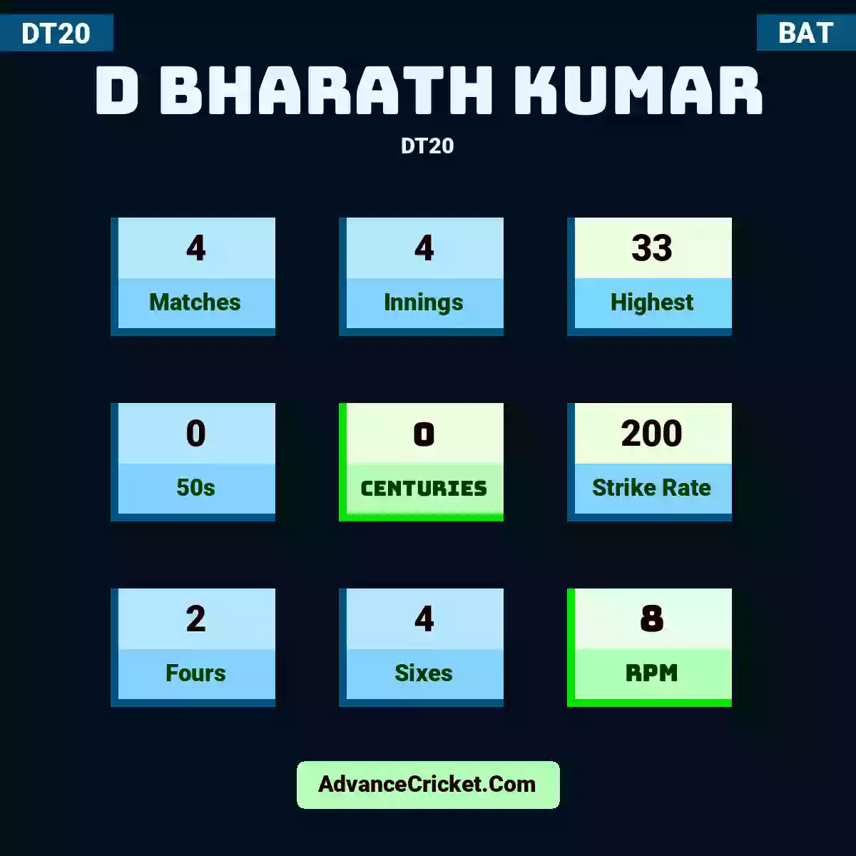 D Bharath Kumar DT20 , D Bharath Kumar played 4 matches, scored 33 runs as highest, 0 half-centuries, and 0 centuries, with a strike rate of 200. D.Bharath.Kumar hit 2 fours and 4 sixes, with an RPM of 8.