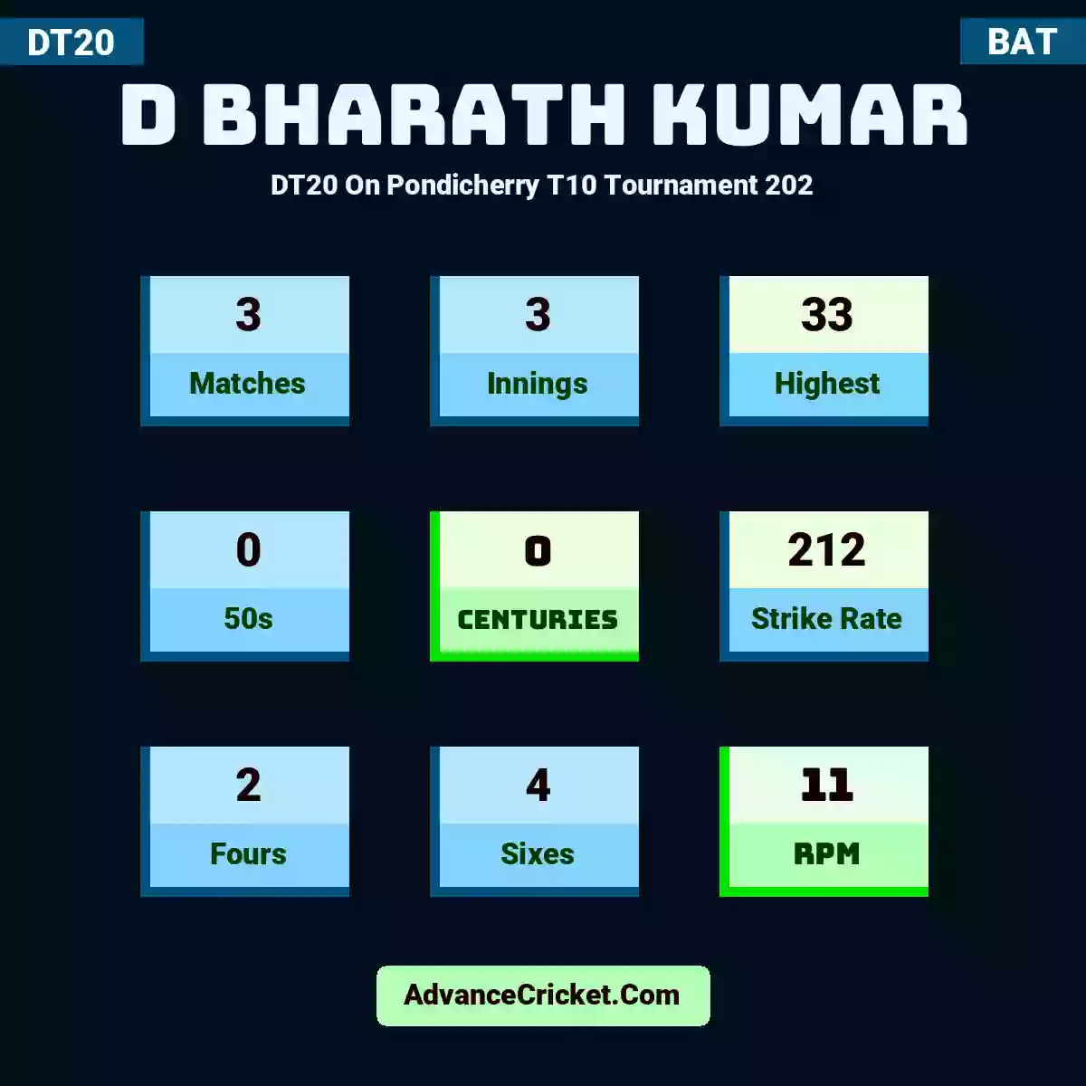 D Bharath Kumar DT20  On Pondicherry T10 Tournament 202, D Bharath Kumar played 3 matches, scored 33 runs as highest, 0 half-centuries, and 0 centuries, with a strike rate of 212. D.Bharath.Kumar hit 2 fours and 4 sixes, with an RPM of 11.