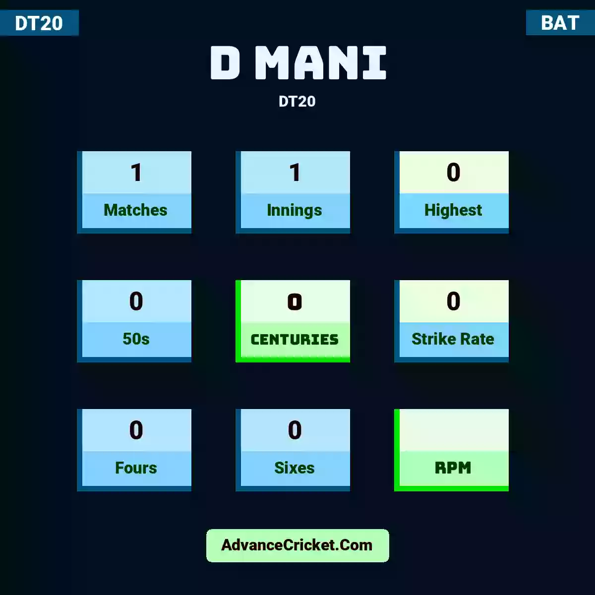 D Mani DT20 , D Mani played 1 matches, scored 0 runs as highest, 0 half-centuries, and 0 centuries, with a strike rate of 0. D.Mani hit 0 fours and 0 sixes.