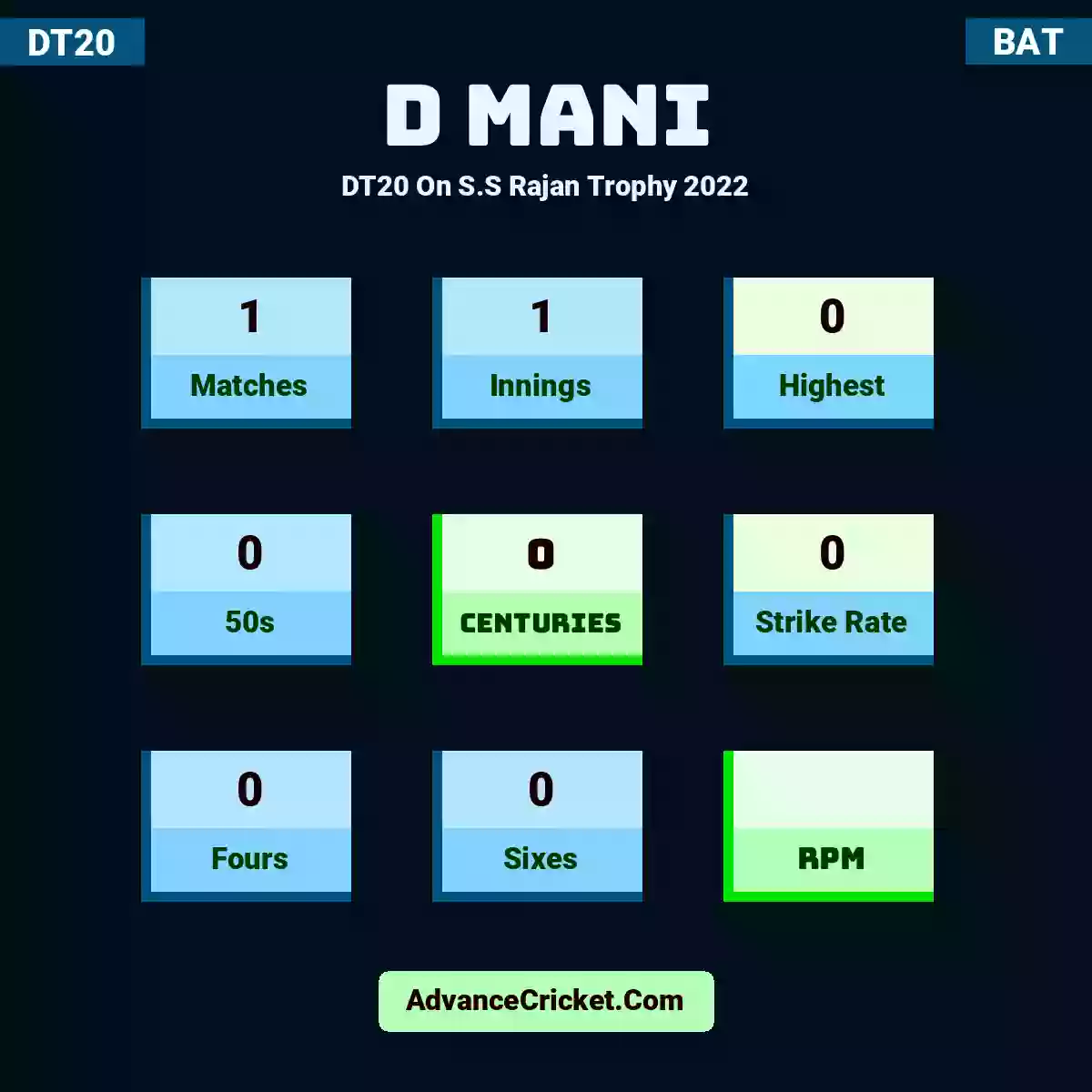 D Mani DT20  On S.S Rajan Trophy 2022, D Mani played 1 matches, scored 0 runs as highest, 0 half-centuries, and 0 centuries, with a strike rate of 0. D.Mani hit 0 fours and 0 sixes.