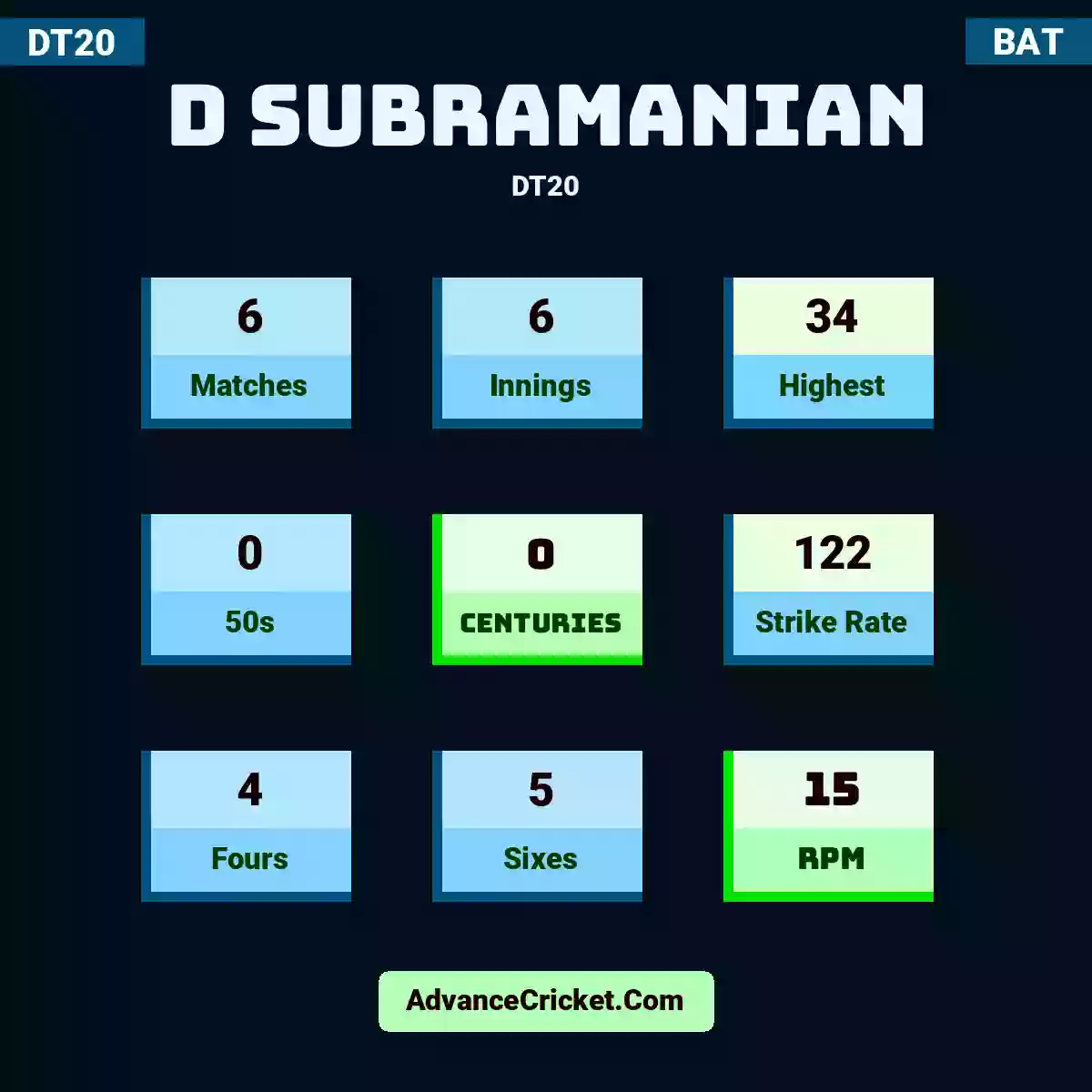 D Subramanian DT20 , D Subramanian played 6 matches, scored 34 runs as highest, 0 half-centuries, and 0 centuries, with a strike rate of 122. D.Subramanian hit 4 fours and 5 sixes, with an RPM of 15.