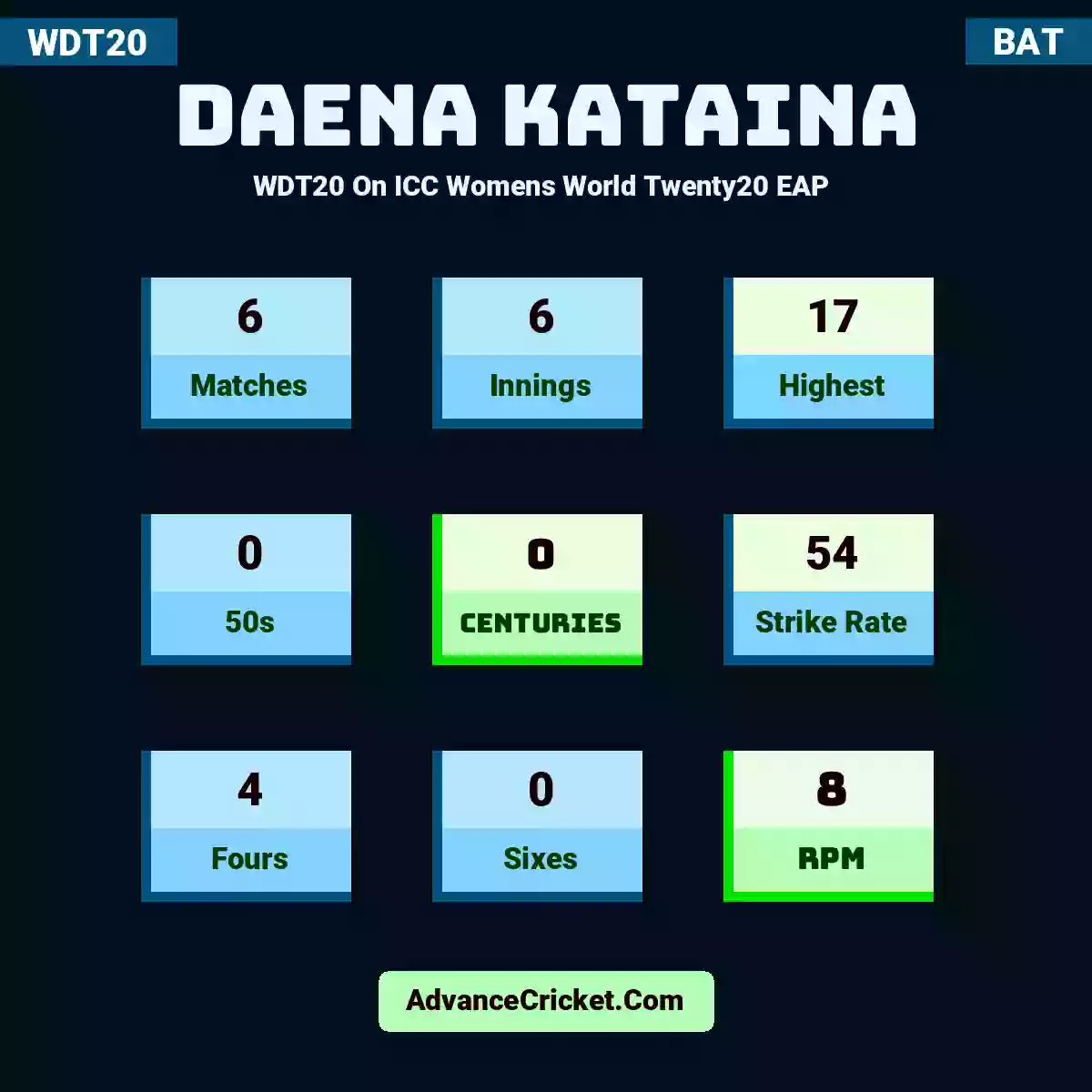 Daena Kataina WDT20  On ICC Womens World Twenty20 EAP , Daena Kataina played 6 matches, scored 17 runs as highest, 0 half-centuries, and 0 centuries, with a strike rate of 54. D.Kataina hit 4 fours and 0 sixes, with an RPM of 8.