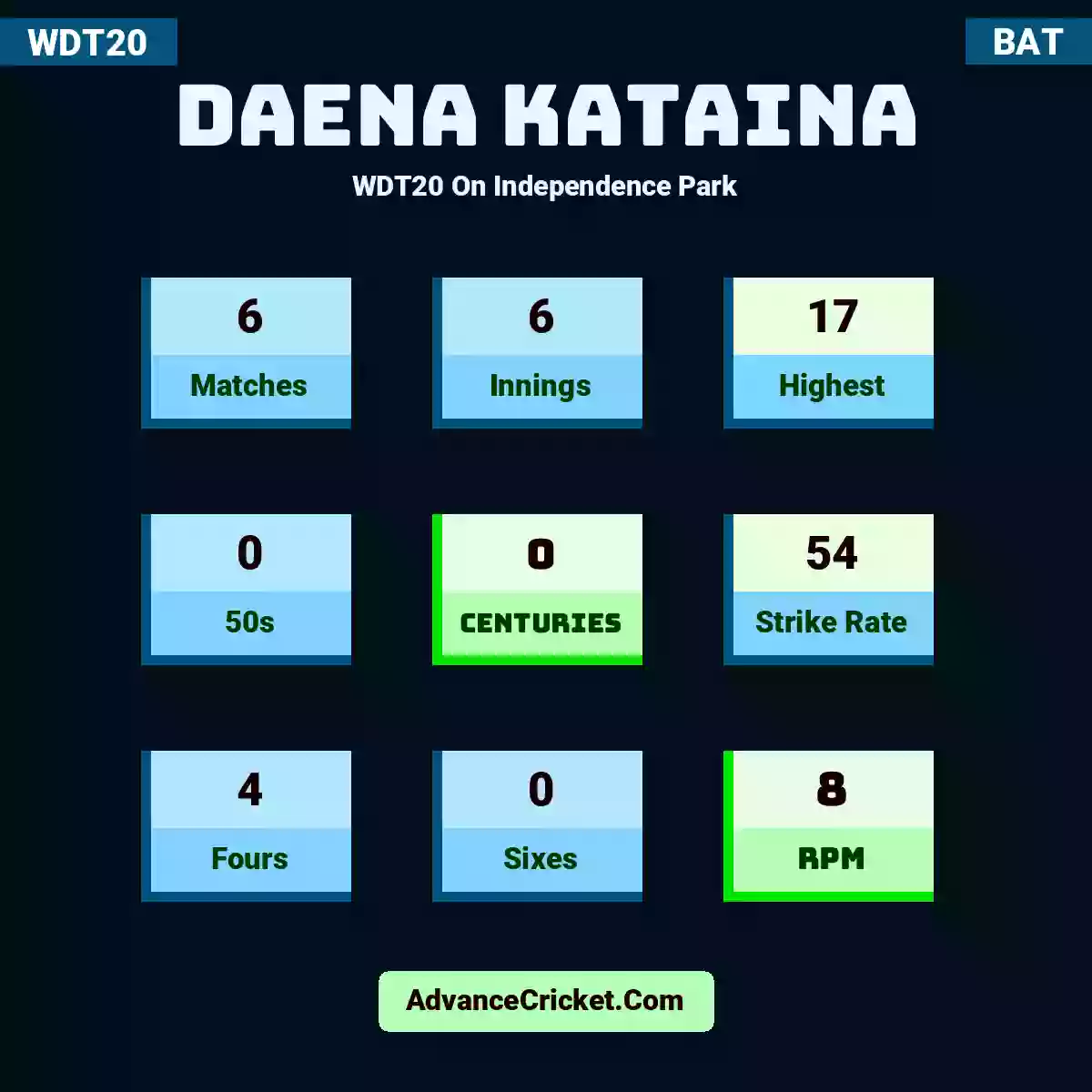 Daena Kataina WDT20  On Independence Park, Daena Kataina played 6 matches, scored 17 runs as highest, 0 half-centuries, and 0 centuries, with a strike rate of 54. D.Kataina hit 4 fours and 0 sixes, with an RPM of 8.