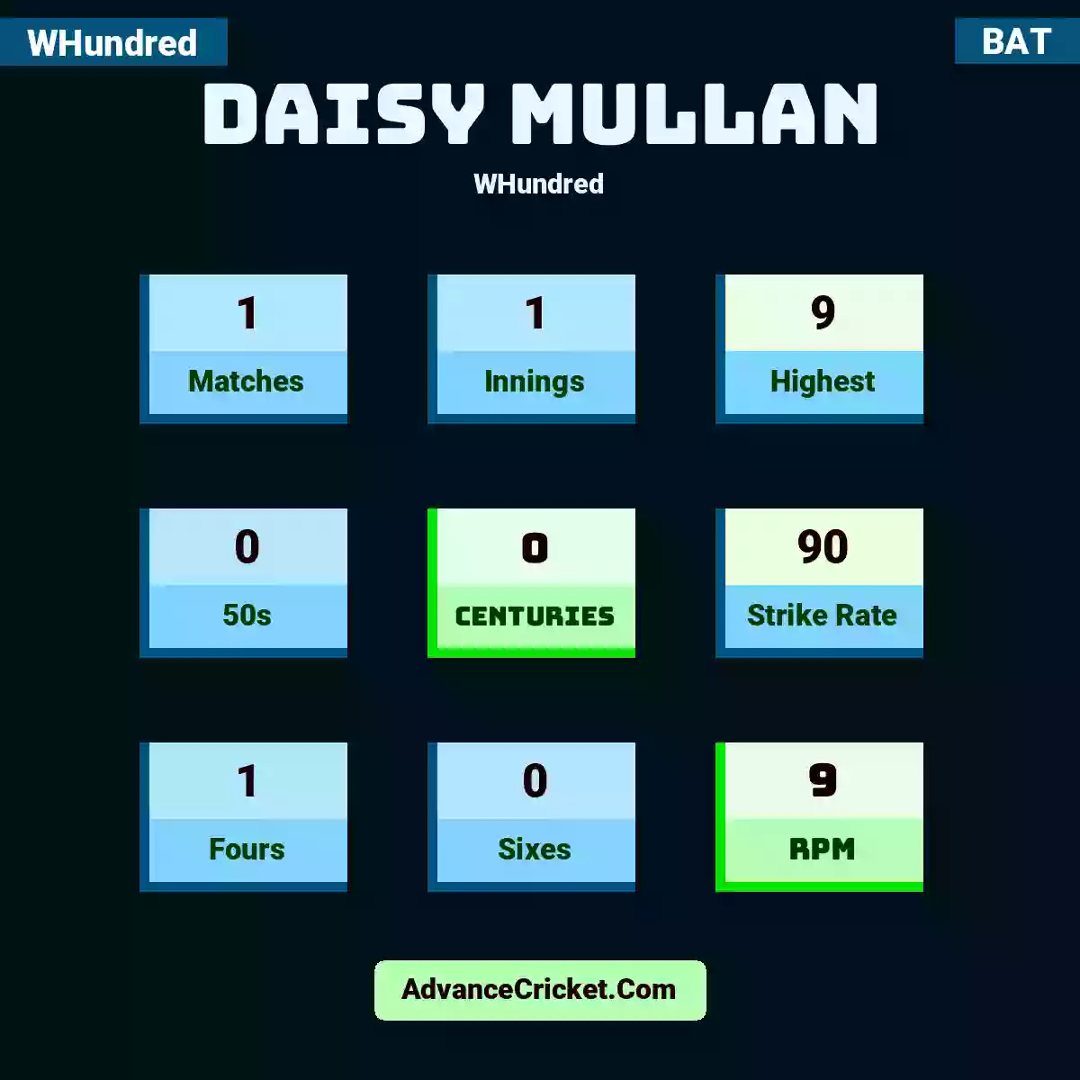 Daisy Mullan WHundred , Daisy Mullan played 1 matches, scored 9 runs as highest, 0 half-centuries, and 0 centuries, with a strike rate of 90. D.Mullan hit 1 fours and 0 sixes, with an RPM of 9.