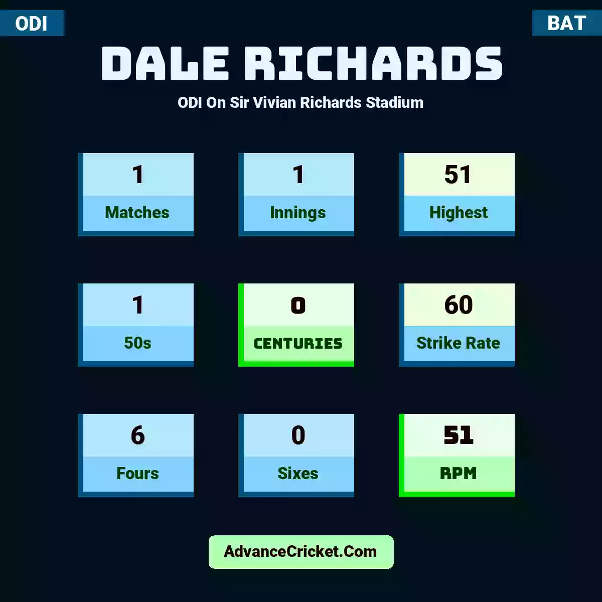 Dale Richards ODI  On Sir Vivian Richards Stadium, Dale Richards played 1 matches, scored 51 runs as highest, 1 half-centuries, and 0 centuries, with a strike rate of 60. D.Richards hit 6 fours and 0 sixes, with an RPM of 51.