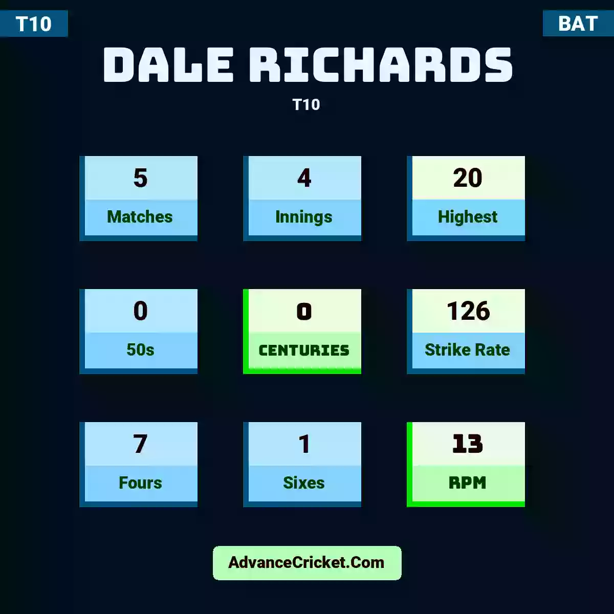 Dale Richards T10 , Dale Richards played 5 matches, scored 20 runs as highest, 0 half-centuries, and 0 centuries, with a strike rate of 126. D.Richards hit 7 fours and 1 sixes, with an RPM of 13.