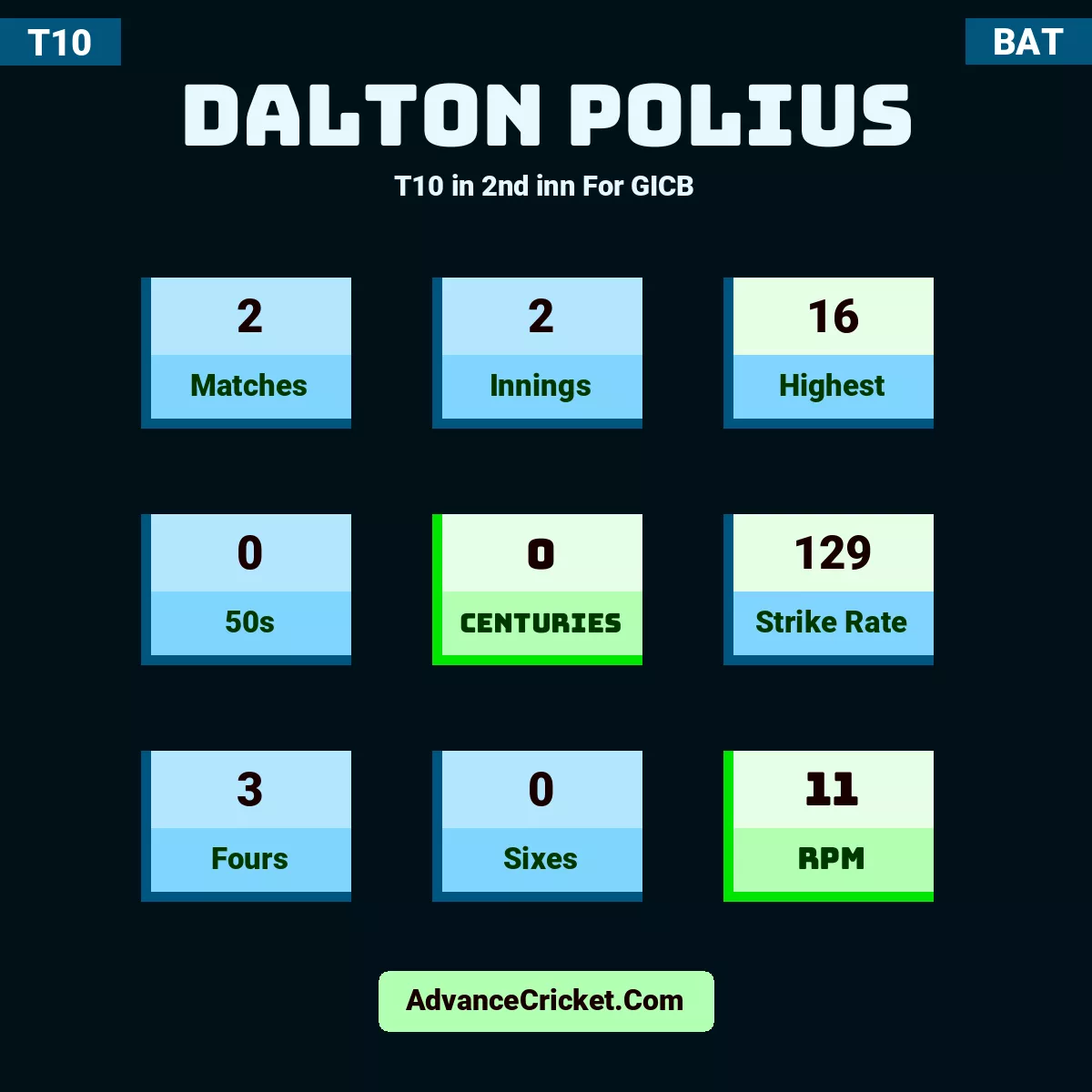 Dalton Polius T10  in 2nd inn For GICB, Dalton Polius played 2 matches, scored 16 runs as highest, 0 half-centuries, and 0 centuries, with a strike rate of 129. D.Polius hit 3 fours and 0 sixes, with an RPM of 11.