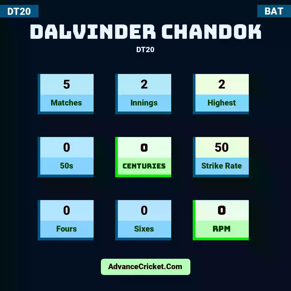 Dalvinder Chandok DT20 , Dalvinder Chandok played 5 matches, scored 2 runs as highest, 0 half-centuries, and 0 centuries, with a strike rate of 50. D.Chandok hit 0 fours and 0 sixes, with an RPM of 0.