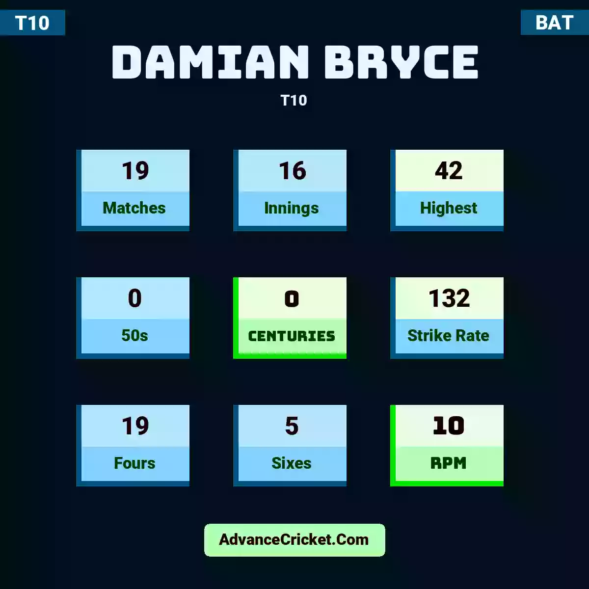 Damian Bryce T10 , Damian Bryce played 19 matches, scored 42 runs as highest, 0 half-centuries, and 0 centuries, with a strike rate of 132. D.Bryce hit 19 fours and 5 sixes, with an RPM of 10.