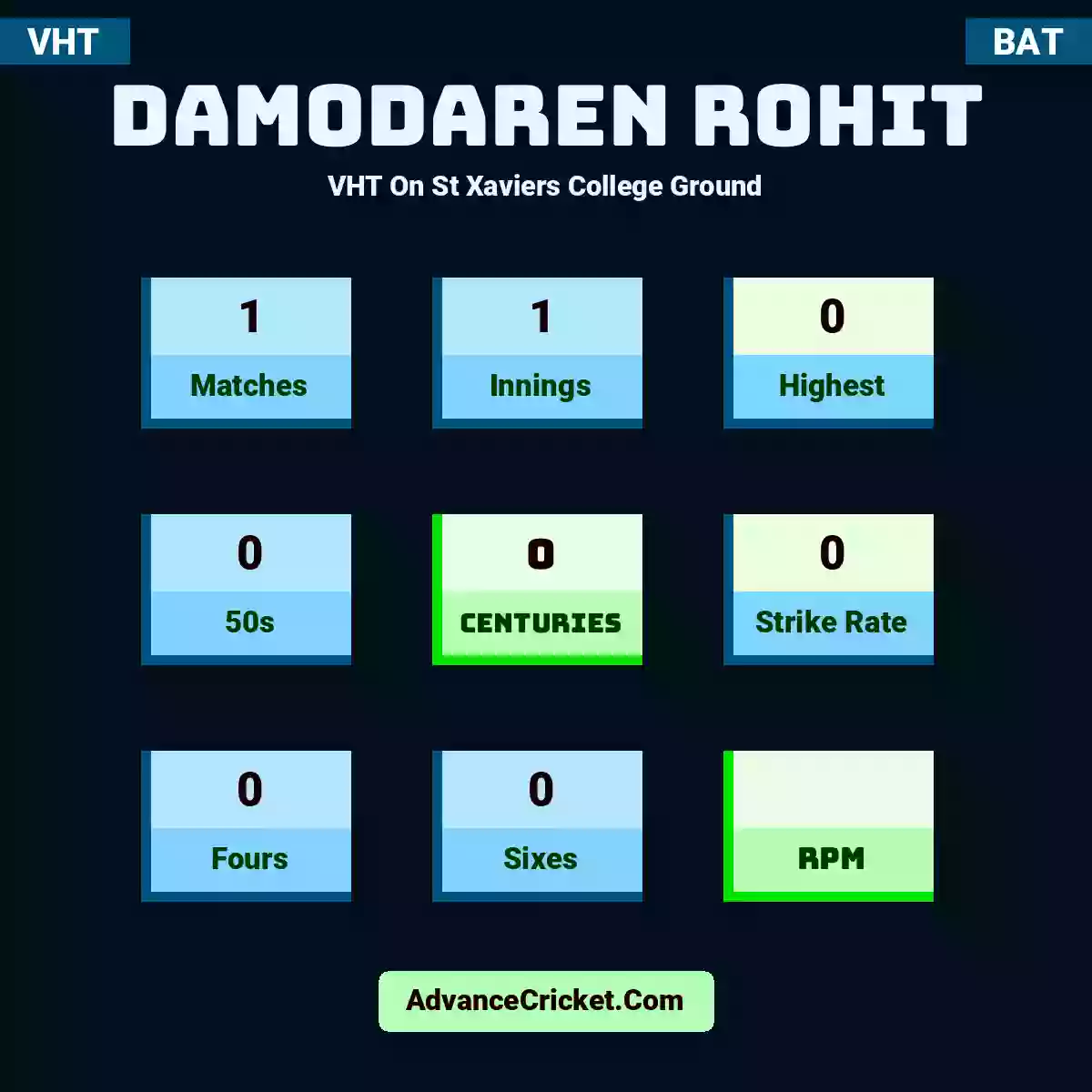 Damodaren Rohit VHT  On St Xaviers College Ground, Damodaren Rohit played 1 matches, scored 0 runs as highest, 0 half-centuries, and 0 centuries, with a strike rate of 0. D.Rohit hit 0 fours and 0 sixes.
