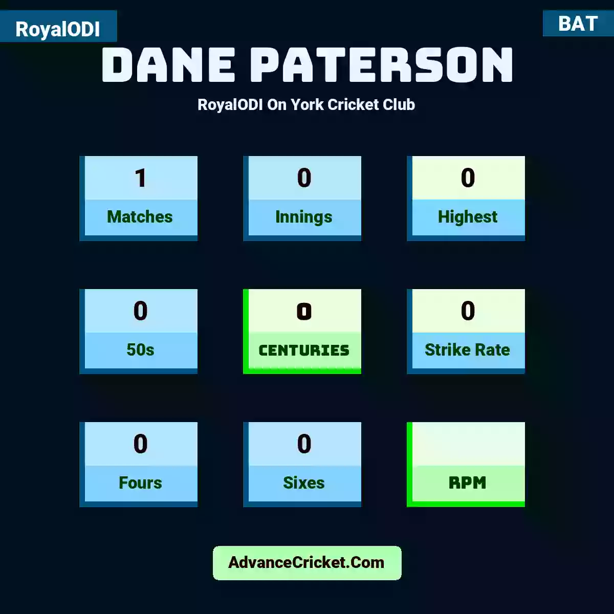 Dane Paterson RoyalODI  On York Cricket Club, Dane Paterson played 1 matches, scored 0 runs as highest, 0 half-centuries, and 0 centuries, with a strike rate of 0. D.Paterson hit 0 fours and 0 sixes.