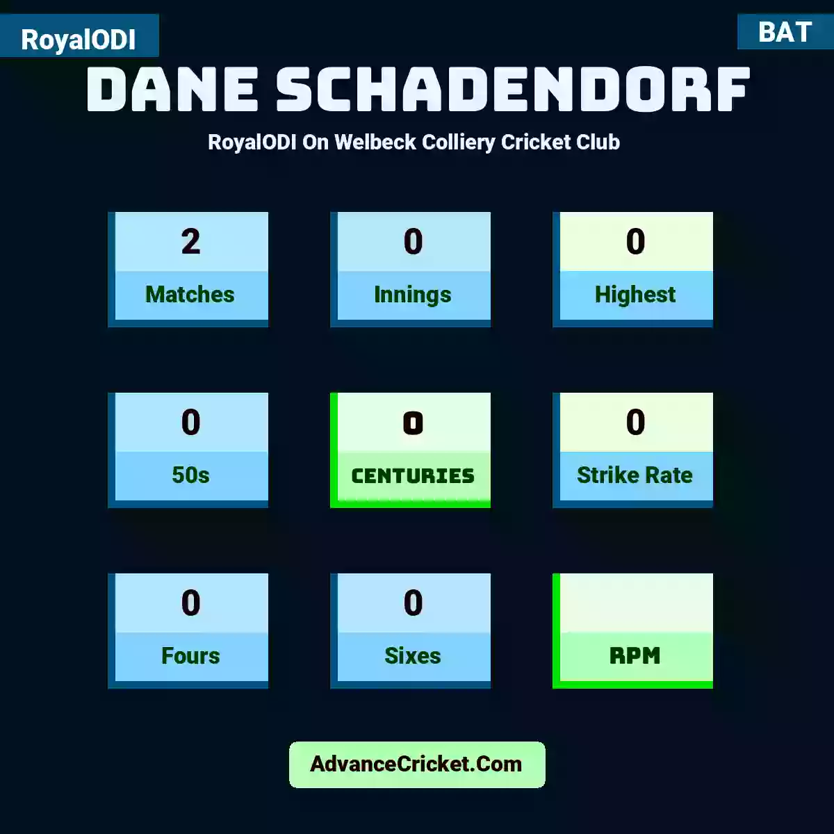 Dane Schadendorf RoyalODI  On Welbeck Colliery Cricket Club , Dane Schadendorf played 2 matches, scored 0 runs as highest, 0 half-centuries, and 0 centuries, with a strike rate of 0. D.Schadendorf hit 0 fours and 0 sixes.