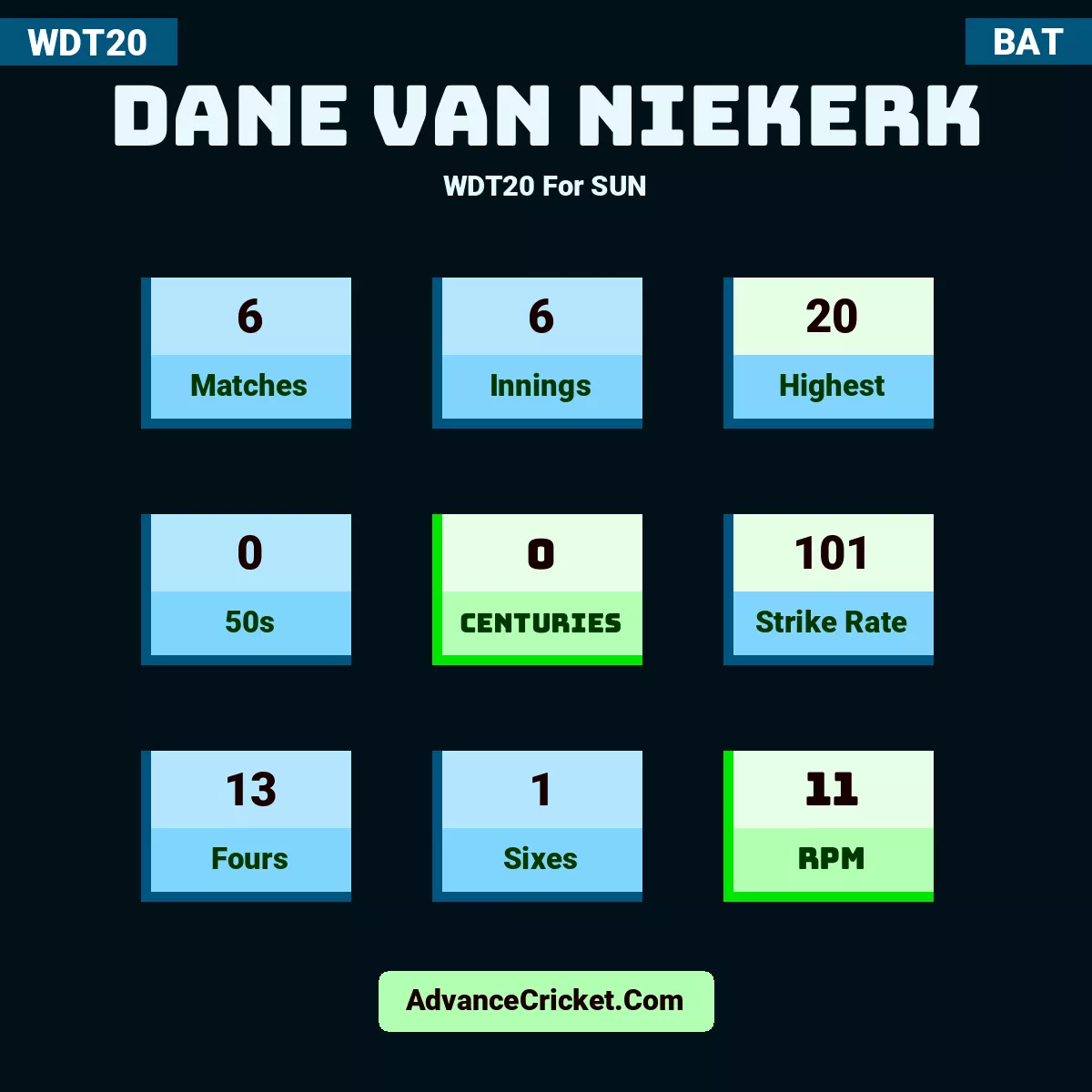 Dane van Niekerk WDT20  For SUN, Dane van Niekerk played 6 matches, scored 20 runs as highest, 0 half-centuries, and 0 centuries, with a strike rate of 101. D.Niekerk hit 13 fours and 1 sixes, with an RPM of 11.
