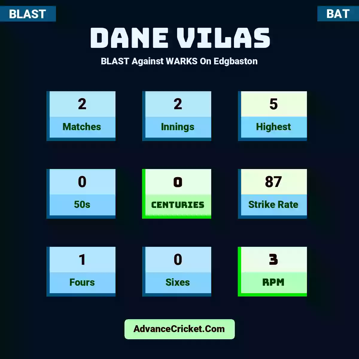 Dane Vilas BLAST  Against WARKS On Edgbaston, Dane Vilas played 2 matches, scored 5 runs as highest, 0 half-centuries, and 0 centuries, with a strike rate of 87. D.Vilas hit 1 fours and 0 sixes, with an RPM of 3.
