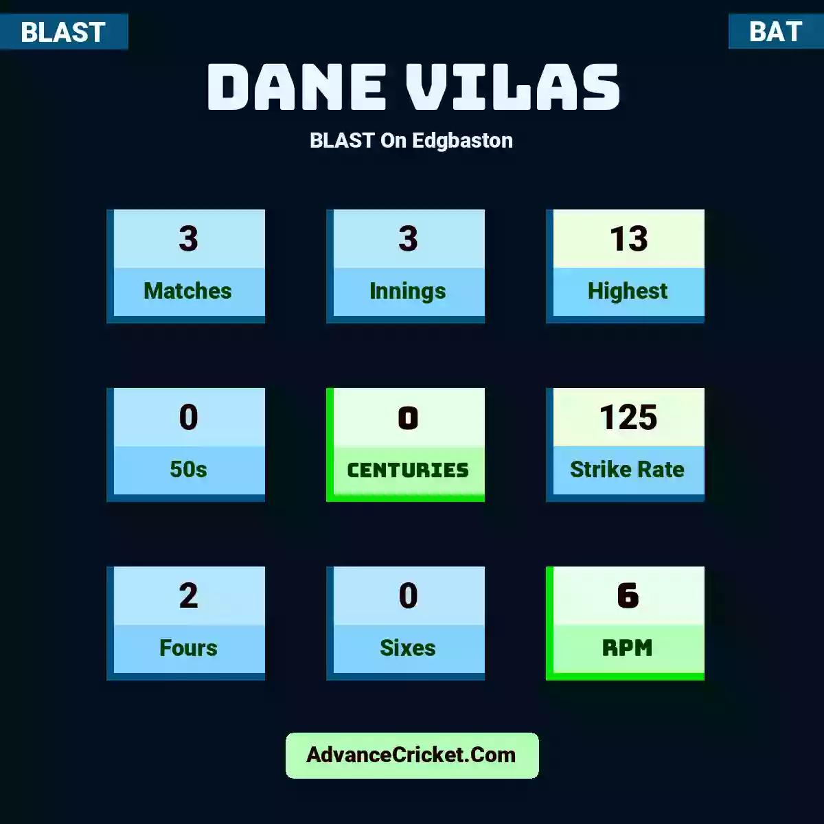 Dane Vilas BLAST  On Edgbaston, Dane Vilas played 3 matches, scored 13 runs as highest, 0 half-centuries, and 0 centuries, with a strike rate of 125. D.Vilas hit 2 fours and 0 sixes, with an RPM of 6.