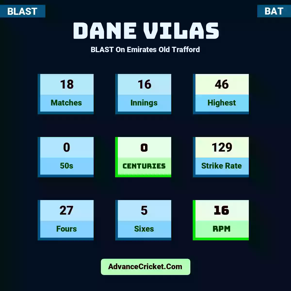 Dane Vilas BLAST  On Emirates Old Trafford, Dane Vilas played 18 matches, scored 46 runs as highest, 0 half-centuries, and 0 centuries, with a strike rate of 129. D.Vilas hit 27 fours and 5 sixes, with an RPM of 16.